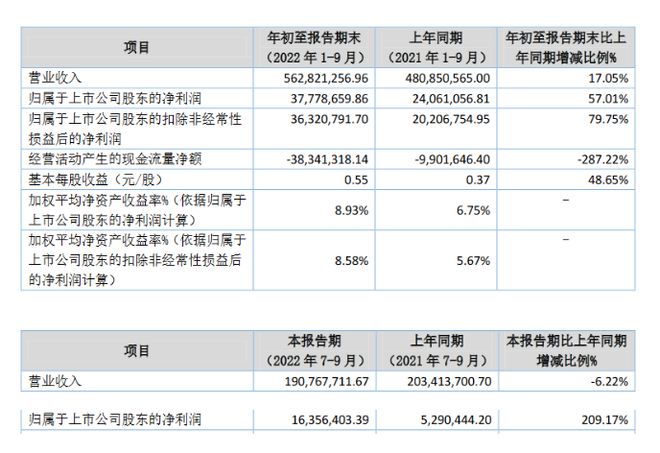 优机股份2022年前三季度净利润增长57%:加大对新产品开发投入力度